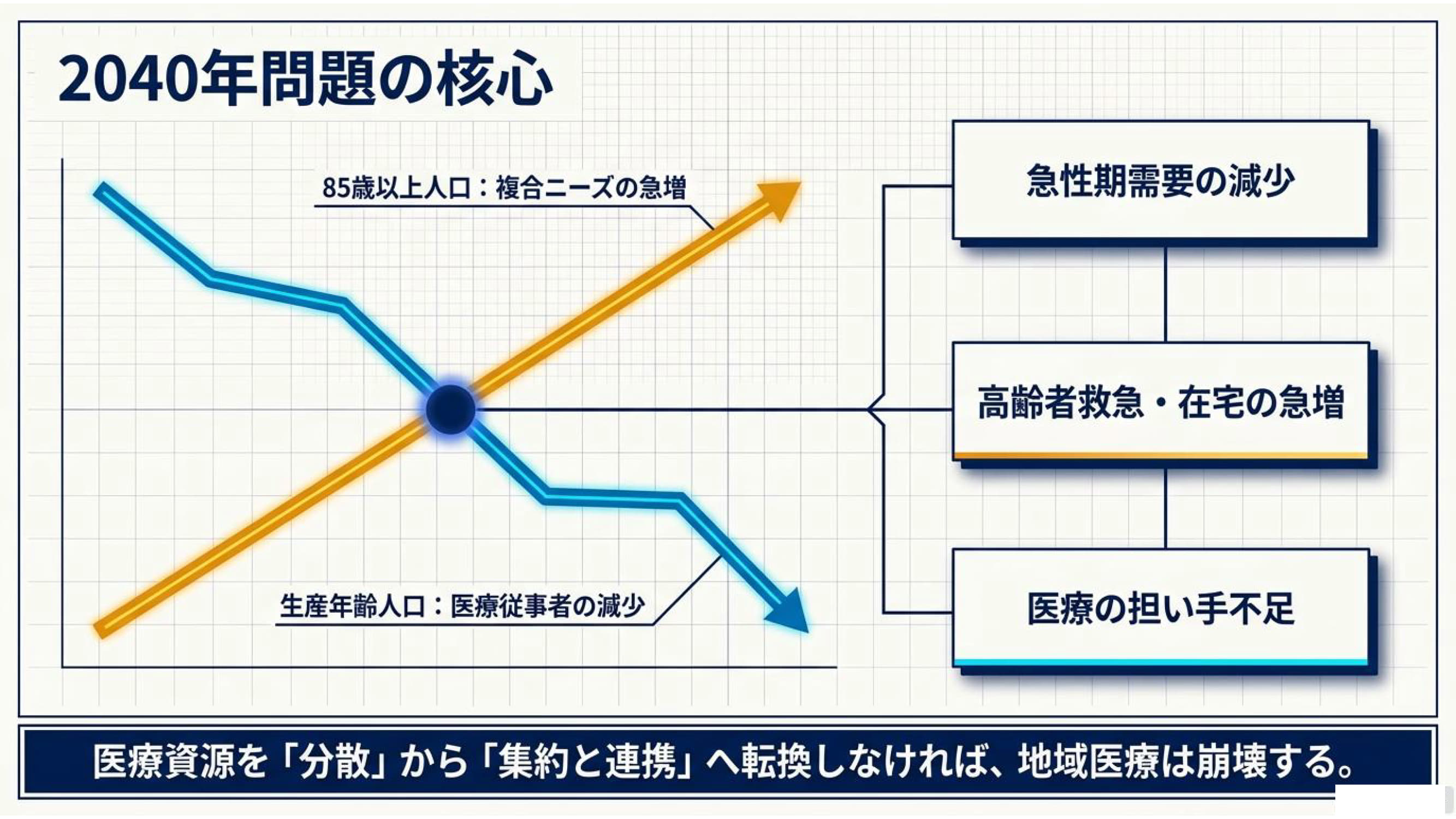 医療連携ネットワーク資料 2 / 15：2040年問題の核心