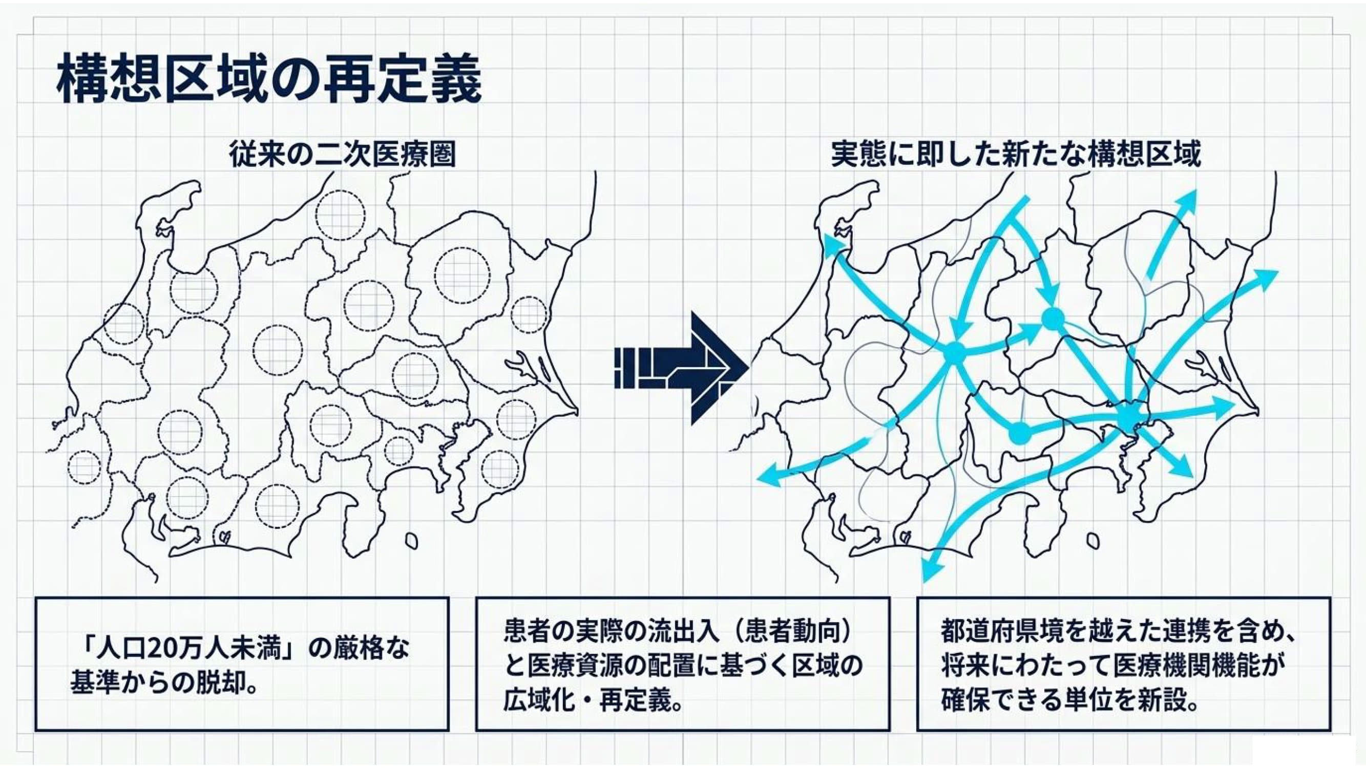医療連携ネットワーク資料 3 / 15：構想区域の再定義