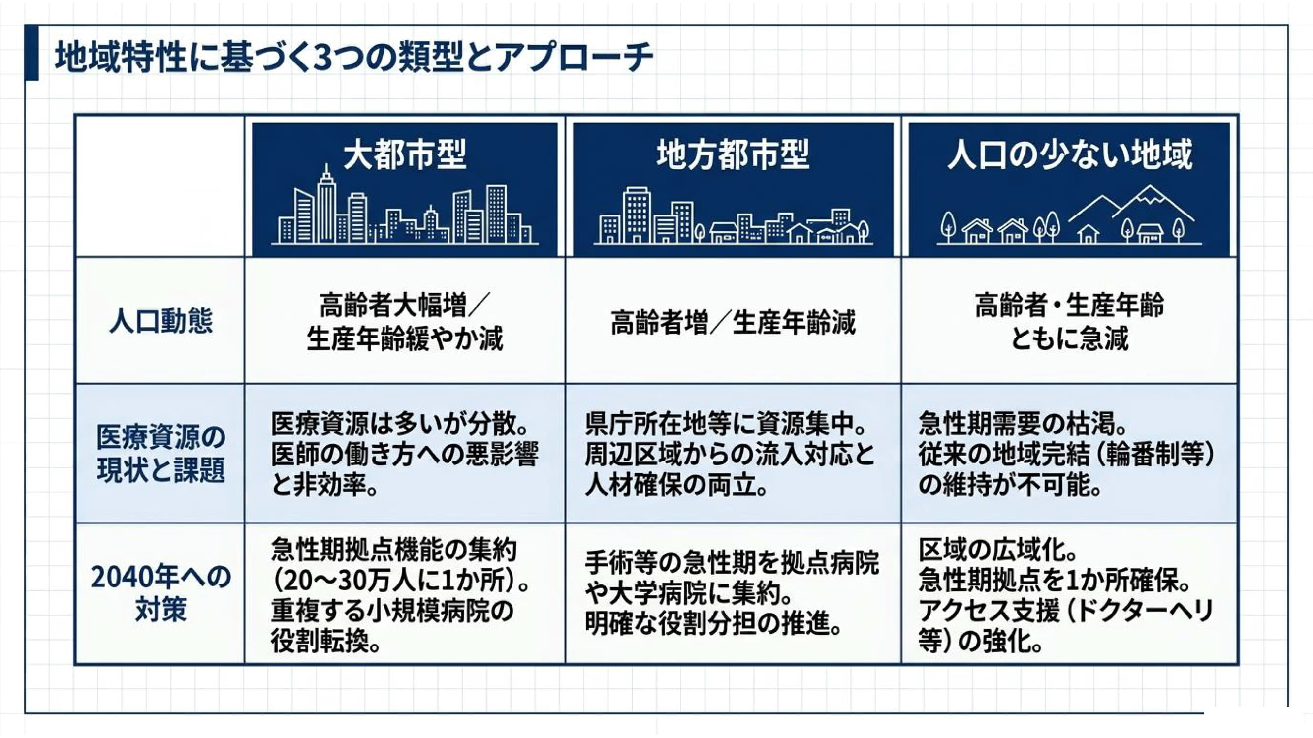 医療連携ネットワーク資料 4 / 15：地域特性に基づく3つの類型とアプローチ