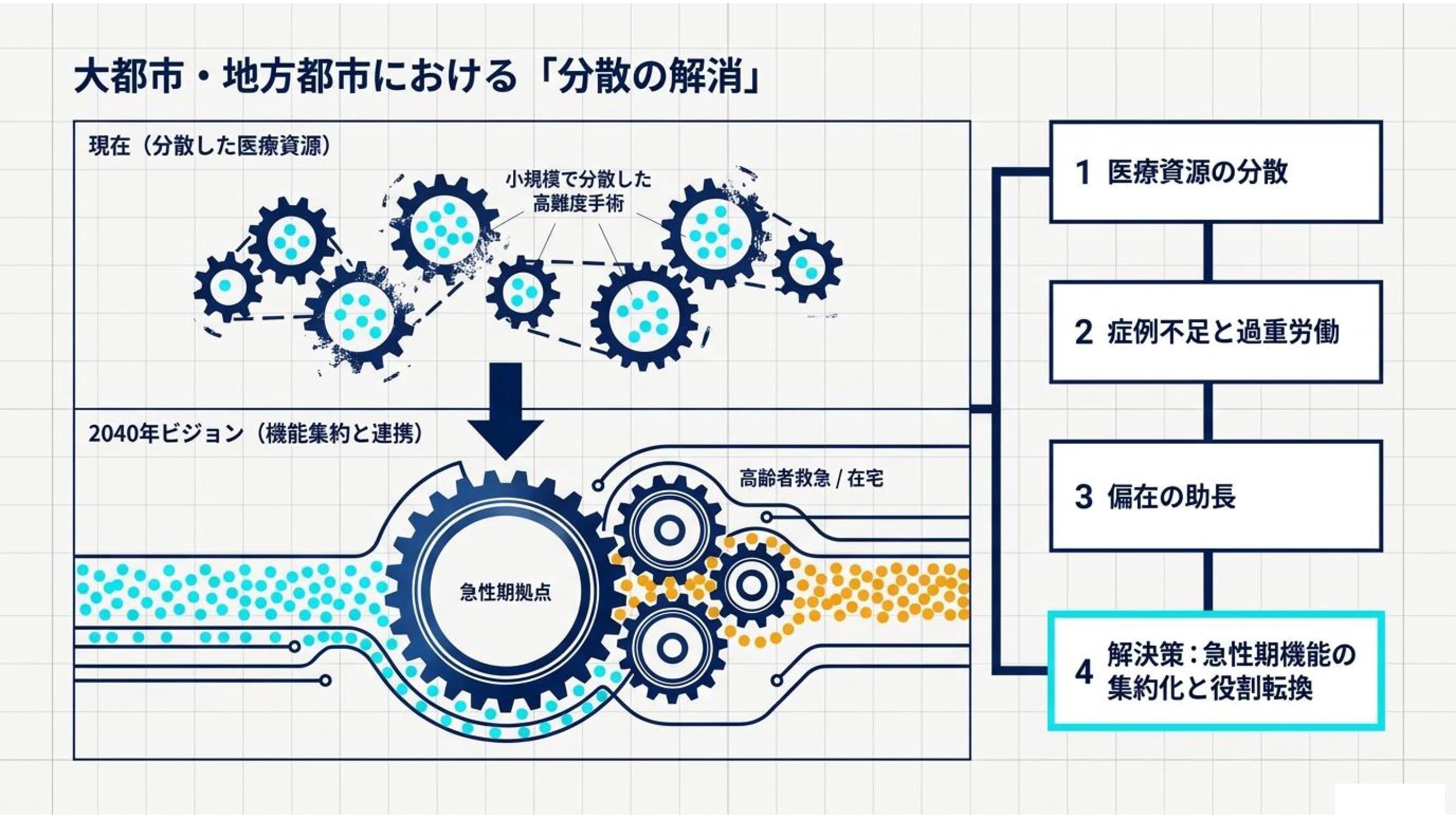 医療連携ネットワーク資料 5 / 15：大都市・地方都市における「分散の解消」