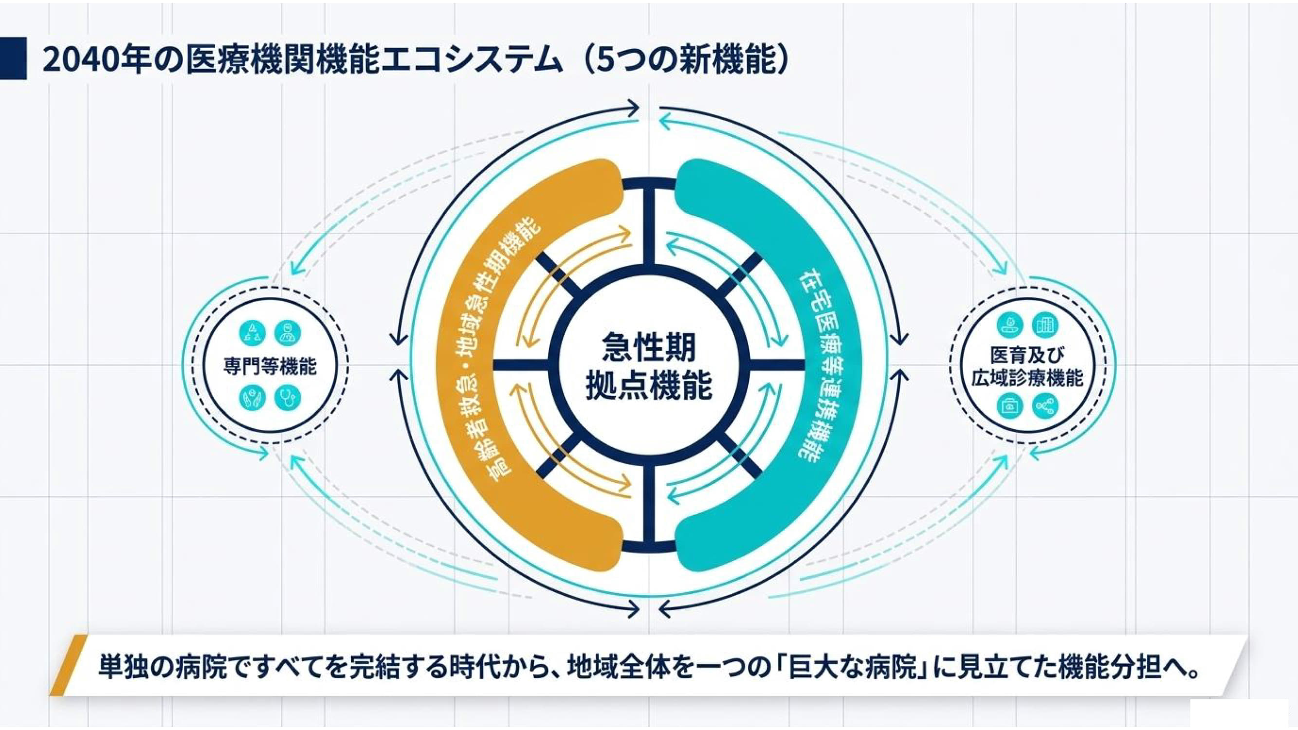 医療連携ネットワーク資料 6 / 15：2040年の医療機関機能エコシステム（5つの新機能）