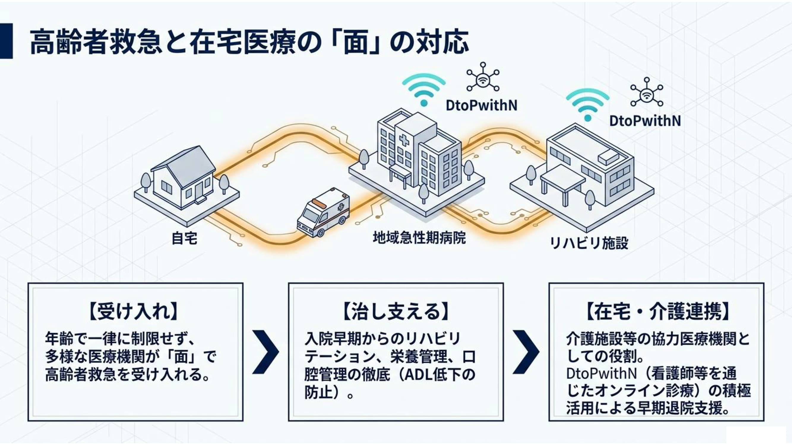 医療連携ネットワーク資料 8 / 15：高齢者救急と在宅医療の「面」の対応