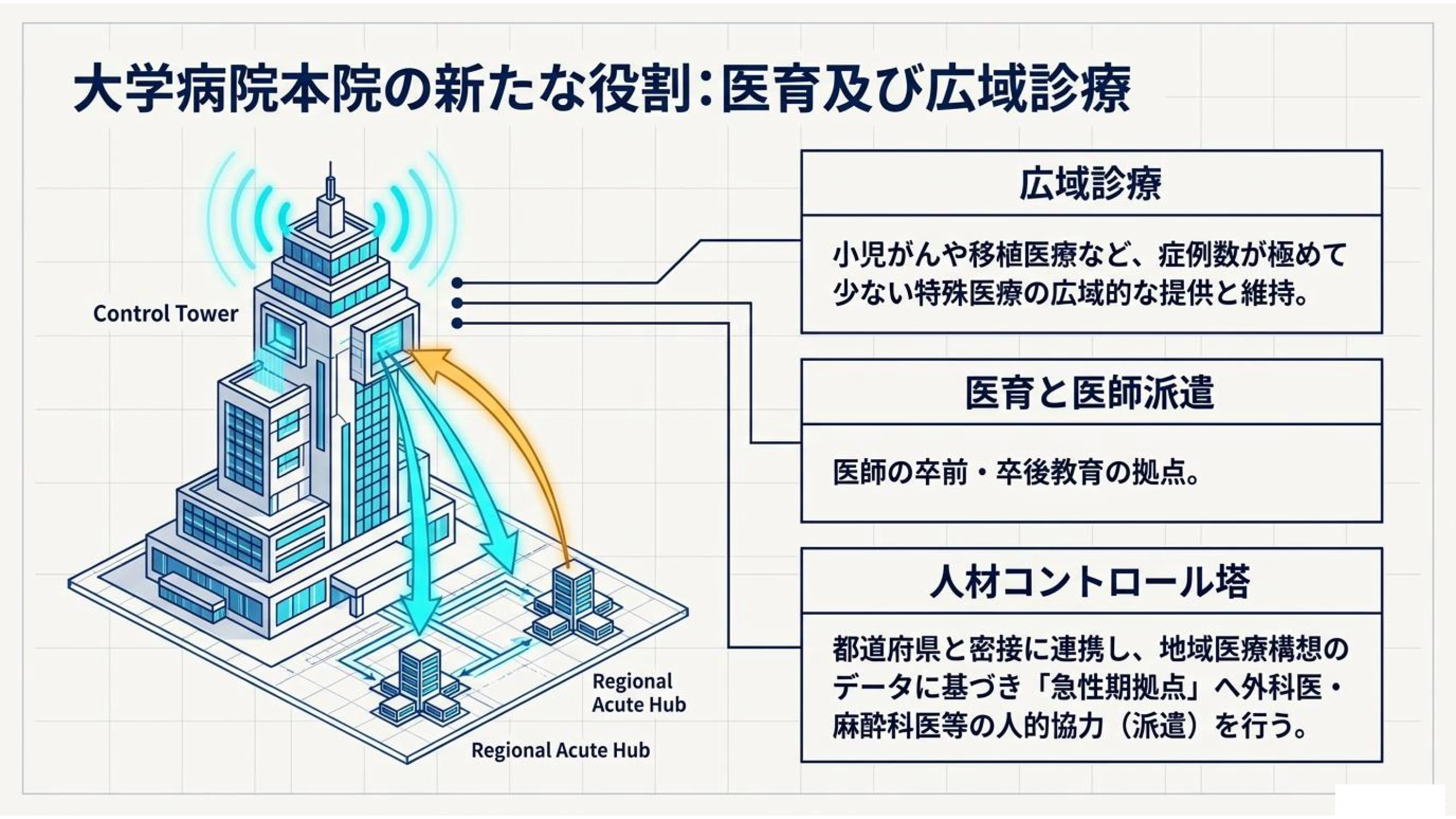 医療連携ネットワーク資料 9 / 15：大学病院本院の新たな役割：医育及び広域診療
