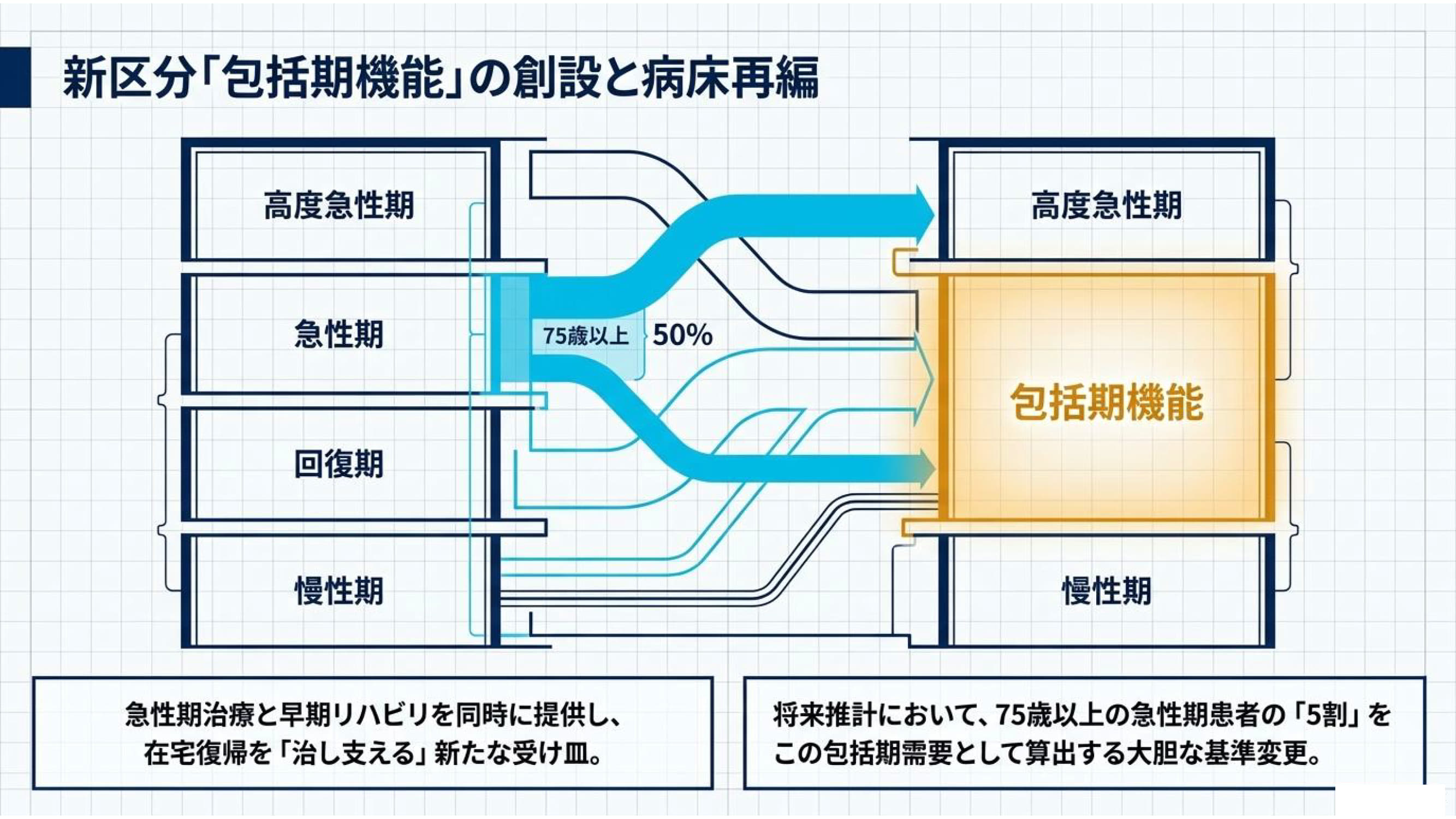 医療連携ネットワーク資料 10 / 15：新区分「包括期機能」の創設と病床再編