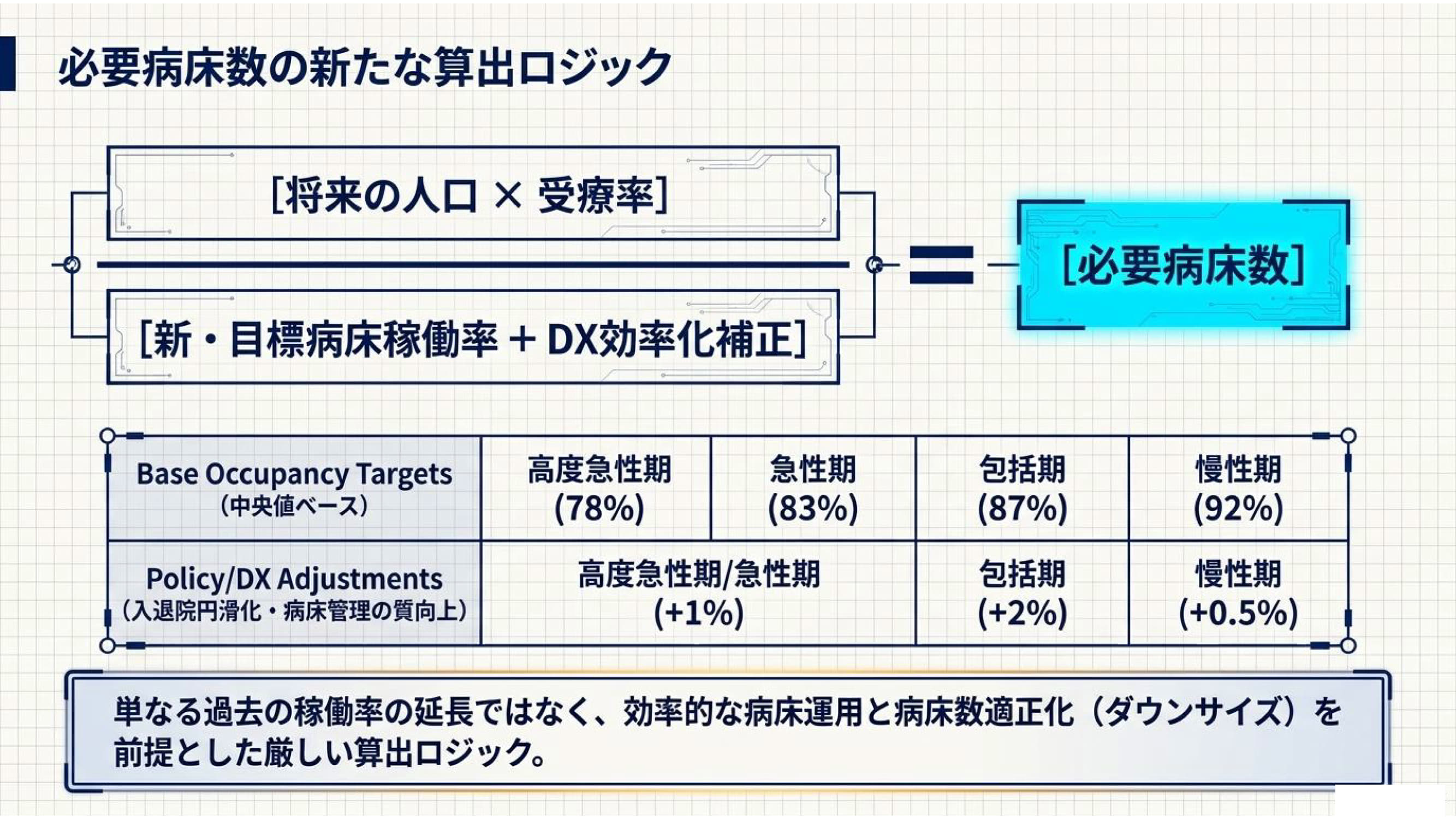 医療連携ネットワーク資料 11 / 15：必要病床数の新たな算出ロジック