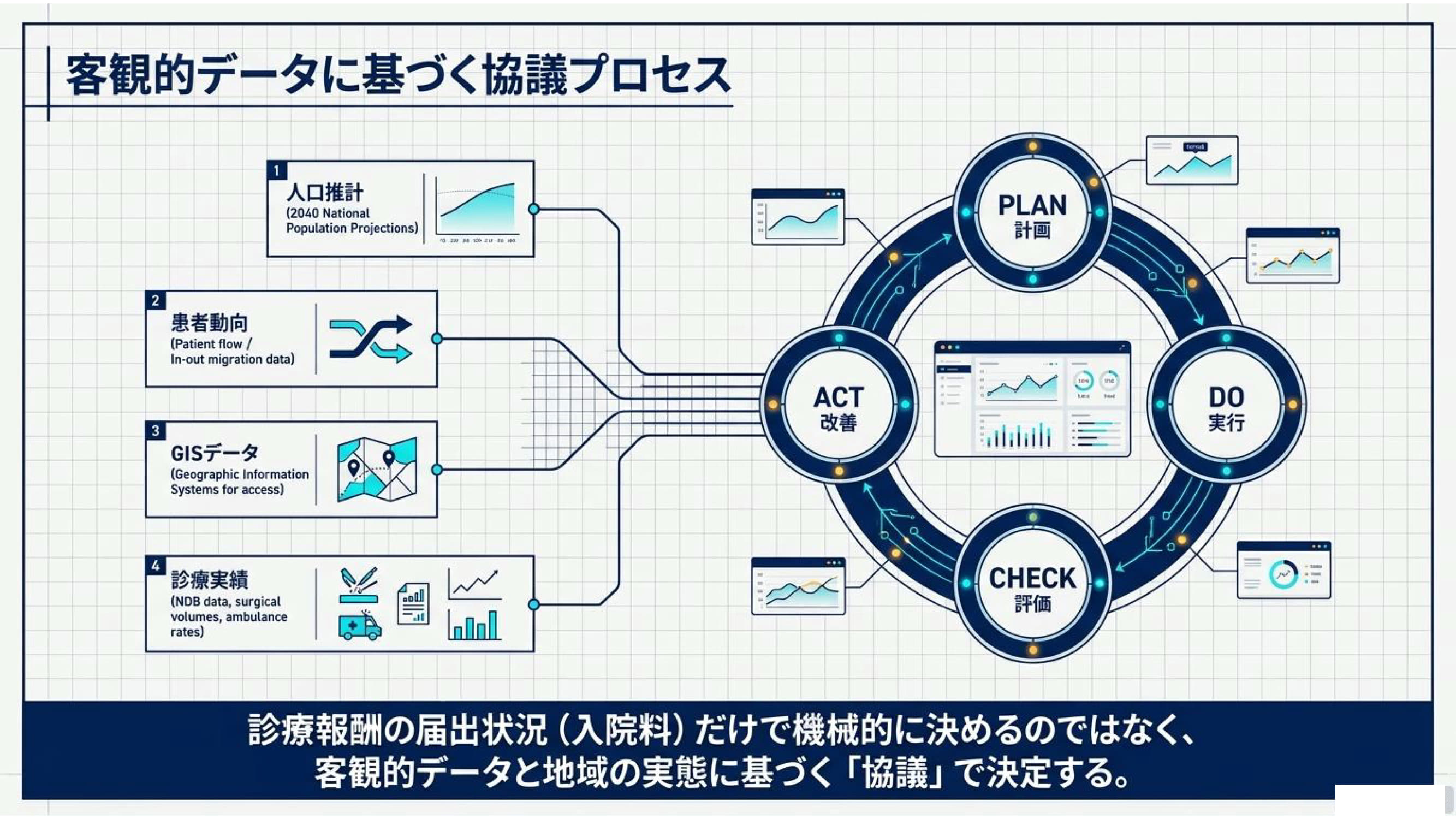 医療連携ネットワーク資料 12 / 15：客観的データに基づく協議プロセス