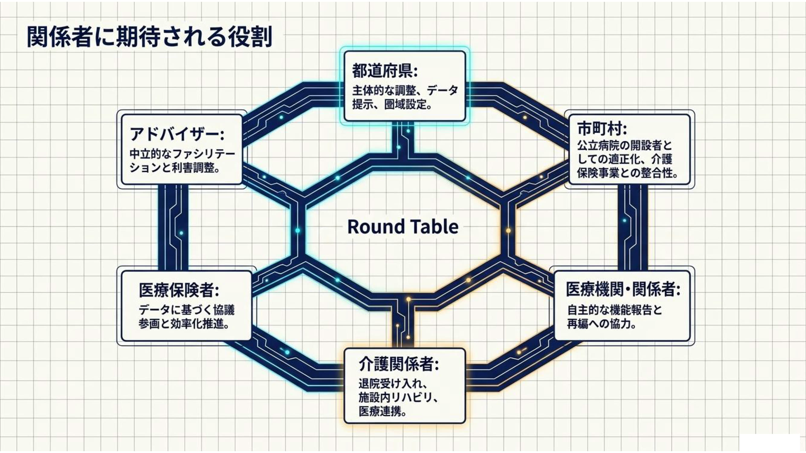 医療連携ネットワーク資料 13 / 15：関係者に期待される役割