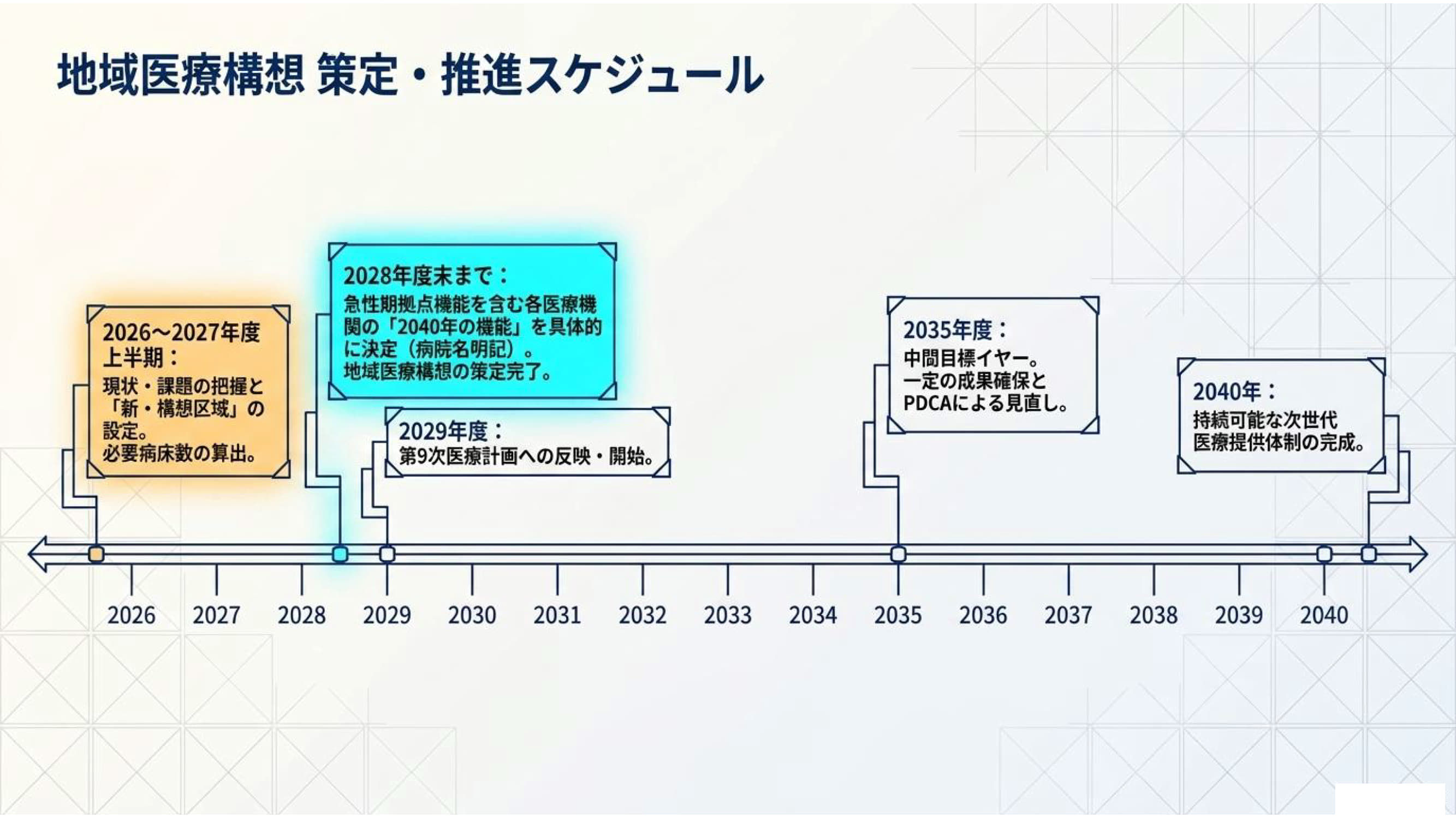 医療連携ネットワーク資料 14 / 15：地域医療構想 策定・推進スケジュール